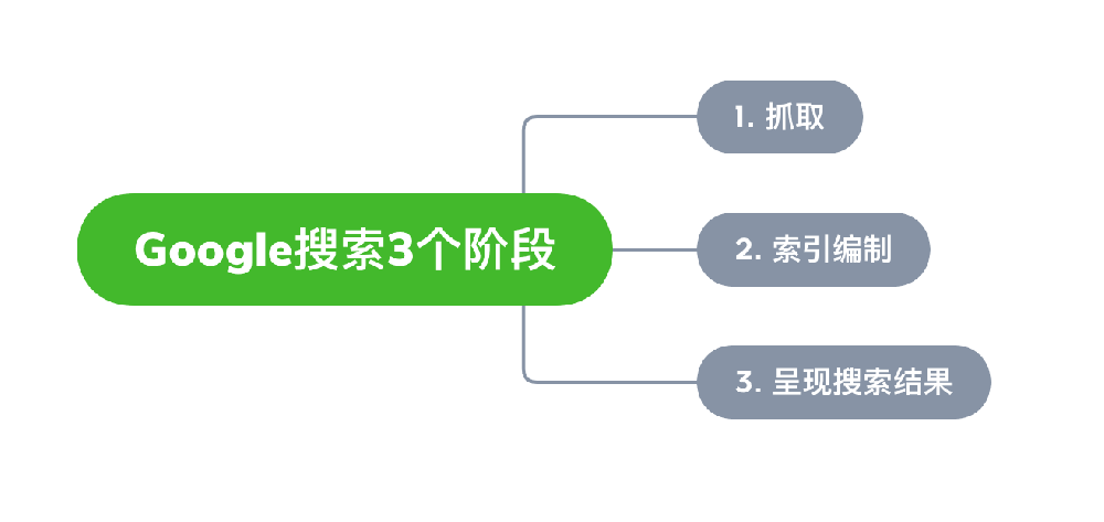 密山市网站建设,密山市外贸网站制作,密山市外贸网站建设,密山市网络公司,Google的工作原理？